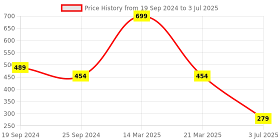 myntra.com Lushomes White Set of 2 Striped Square Cushion Covers lushomes Price History Graph from 19 Sep 2024 to 3 Jul 2025