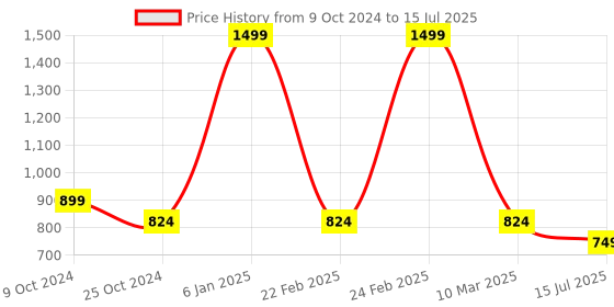 myntra.com Lushomes White Window Core lushomes Price History Graph from 9 Oct 2024 to 15 Jul 2025