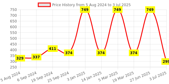 myntra.com Lushomes Yellow & Green Peacock Printed Rectangular 6 Seater Table Runner lushomes Price History Graph from 5 Aug 2024 to 3 Jul 2025