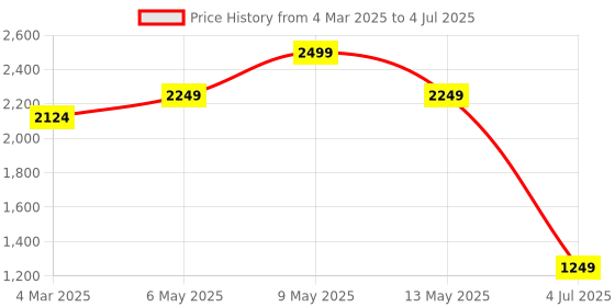 myntra.com Lushomes Yellow & Red Printed 12 Seater Table Linen Set lushomes Price History Graph from 4 Mar 2025 to 4 Jul 2025