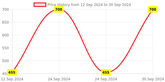 myntra.com Luster Set Of 2 Apple Cider Foaming Face Wash - 100 ml Each luster Price History Graph from 12 Sep 2024 to 30 Sep 2024