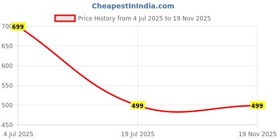 myntra.com LUV-DUB Boys Cotton Printed Sleepsuit luv-dub Price History Graph from 4 Jul 2025 to 18 Nov 2025