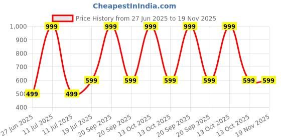 myntra.com LUV-DUB Infant Animal Printed Dungaree With T-Shirt luv-dub Price History Graph from 27 Jun 2025 to 18 Nov 2025
