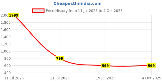 myntra.com LUV-DUB Infant Boys Geometric Printed Dungaree With T-Shirt luv-dub Price History Graph from 11 Jul 2025 to 4 Oct 2025