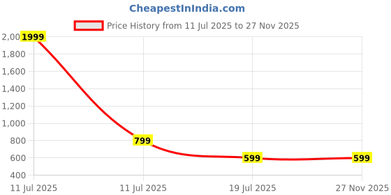 myntra.com LUV-DUB Infant Boys Geometric Printed Dungaree With T-Shirt luv-dub Price History Graph from 11 Jul 2025 to 25 Nov 2025