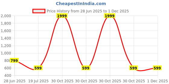 myntra.com LUV-DUB Infant Girls Floral Printed Dungaree With T-Shirt luv-dub Price History Graph from 28 Jun 2025 to 30 Nov 2025