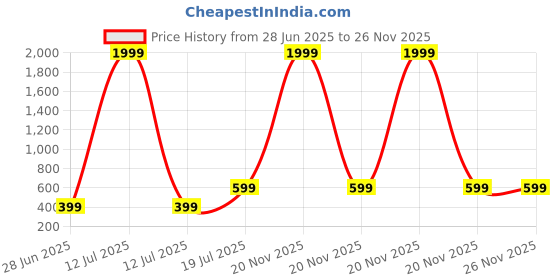 myntra.com LUV-DUB Infants Pack Of 5 Printed Cotton Baby Apparel Gift Set luv-dub Price History Graph from 28 Jun 2025 to 25 Nov 2025