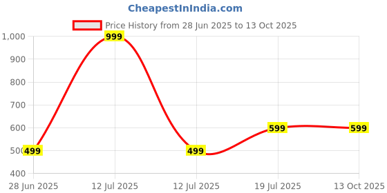myntra.com LUV-DUB Infants Printed Cotton Dungarees luv-dub Price History Graph from 28 Jun 2025 to 13 Oct 2025
