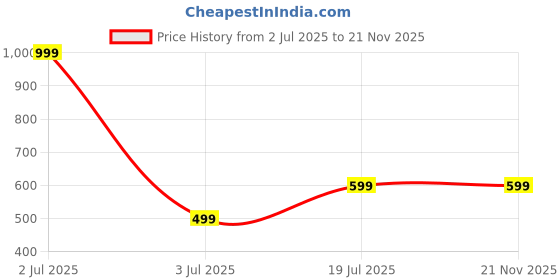myntra.com LUV-DUB Infants Printed Cotton Rompers luv-dub Price History Graph from 2 Jul 2025 to 21 Nov 2025
