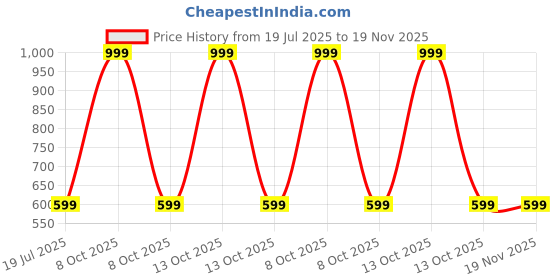 myntra.com LUV-DUB Kids Cotton Dungaree With T-Shirt luv-dub Price History Graph from 19 Jul 2025 to 19 Nov 2025