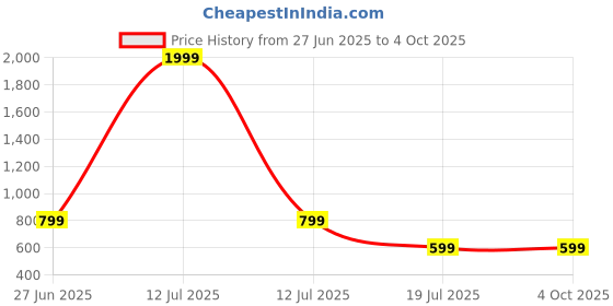 myntra.com LUV-DUB Kids Printed Short Sleeves Pure Cotton Top With Shorts luv-dub Price History Graph from 27 Jun 2025 to 4 Oct 2025