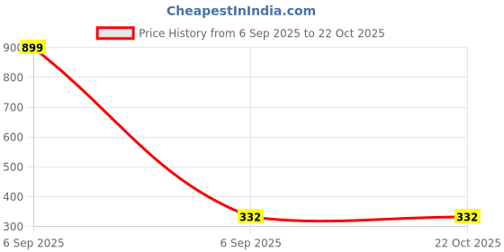 myntra.com Luv Fashion Gold Plated Classic Drop Earrings luv fashion Price History Graph from 6 Sep 2025 to 21 Oct 2025