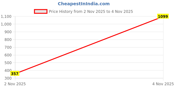 myntra.com Luv Fashion Leaf Shaped Drop Earrings luv fashion Price History Graph from 2 Nov 2025 to 4 Nov 2025