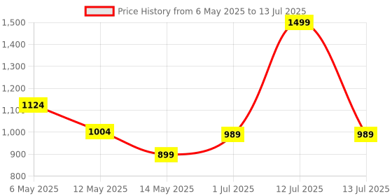 myntra.com Luvfeet Block Mules with Buckles luvfeet Price History Graph from 6 May 2025 to 13 Jul 2025