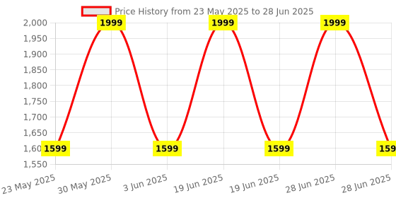 myntra.com Luvfeet Block Sandals luvfeet Price History Graph from 23 May 2025 to 28 Jun 2025