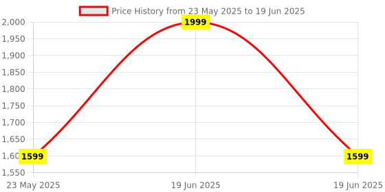myntra.com Luvfeet Block Sandals luvfeet Price History Graph from 23 May 2025 to 19 Jun 2025