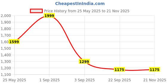 myntra.com Luvfeet Block Sandals luvfeet Price History Graph from 25 May 2025 to 21 Nov 2025