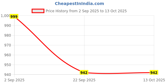 myntra.com Luvfeet Diabetic & Orthopedic Platform Heel Sandals luvfeet Price History Graph from 2 Sep 2025 to 13 Oct 2025