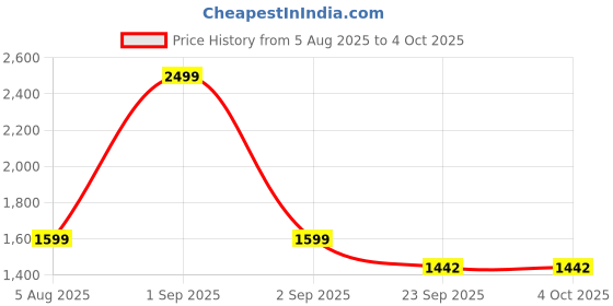 myntra.com Luvfeet Embellished Block Heel Sandals luvfeet Price History Graph from 5 Aug 2025 to 4 Oct 2025