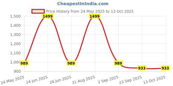 myntra.com Luvfeet Embellished Open Toe Wedge Sandals luvfeet Price History Graph from 24 May 2025 to 12 Oct 2025