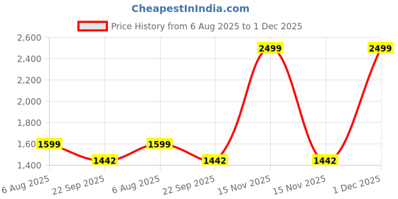 myntra.com Luvfeet Embellished Party Block Sandals luvfeet Price History Graph from 6 Aug 2025 to 1 Dec 2025