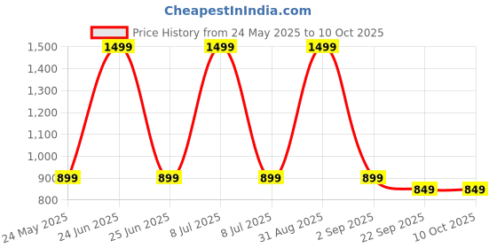 myntra.com Luvfeet Open Toe Wedge Sandals luvfeet Price History Graph from 24 May 2025 to 10 Oct 2025