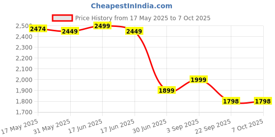 myntra.com Luvfeet Party Block Sandals luvfeet Price History Graph from 17 May 2025 to 7 Oct 2025