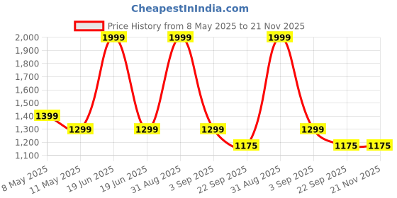myntra.com Luvfeet Party Wedge Sandals luvfeet Price History Graph from 8 May 2025 to 21 Nov 2025