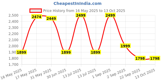 myntra.com Luvfeet Platform Sandals luvfeet Price History Graph from 16 May 2025 to 12 Oct 2025