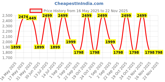 myntra.com Luvfeet Platform Sandals luvfeet Price History Graph from 16 May 2025 to 22 Nov 2025