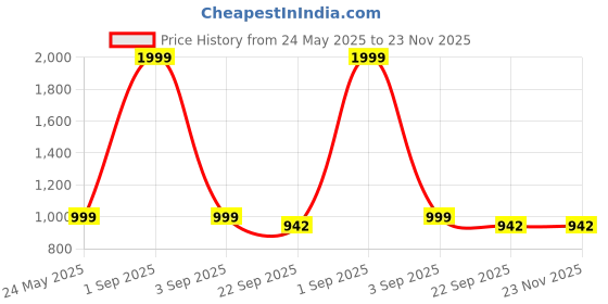 myntra.com Luvfeet Solid Wedge Sandals with Buckles luvfeet Price History Graph from 24 May 2025 to 23 Nov 2025