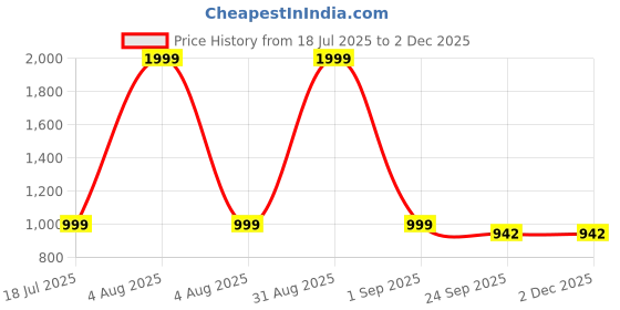 myntra.com Luvfeet Wedge Heel Sandals with Buckles luvfeet Price History Graph from 18 Jul 2025 to 1 Dec 2025