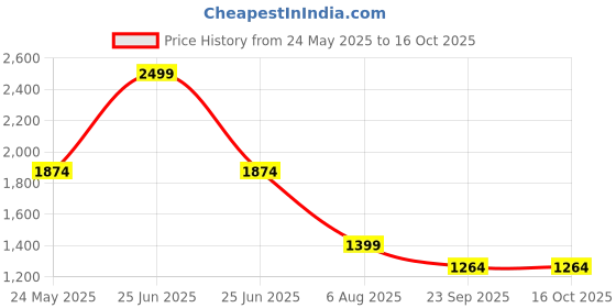 myntra.com Luvfeet Women Block Heel Mules luvfeet Price History Graph from 24 May 2025 to 16 Oct 2025