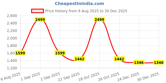 myntra.com Luvfeet Women Embellished Block Heel Sandals luvfeet Price History Graph from 6 Aug 2025 to 30 Dec 2025