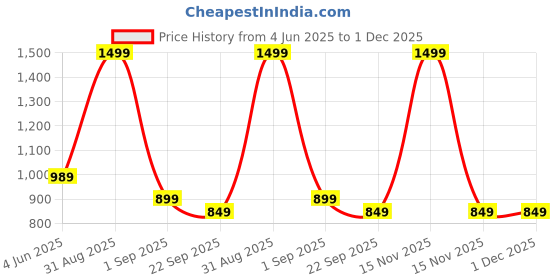 myntra.com Luvfeet Women Open Toe Wedge Sandals luvfeet Price History Graph from 4 Jun 2025 to 30 Nov 2025