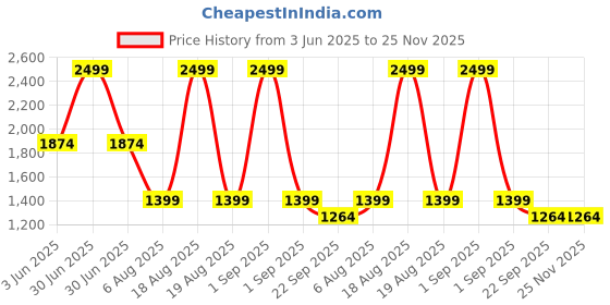myntra.com Luvfeet Women PU Solid Synthetic Leather Ethnic Block Mules luvfeet Price History Graph from 3 Jun 2025 to 24 Nov 2025