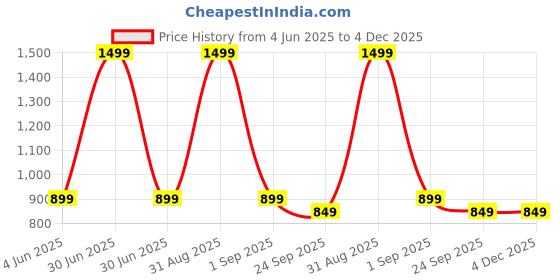 myntra.com Luvfeet Women Solid Regular Wedge Heel Sandals With Western - Embellished luvfeet Price History Graph from 4 Jun 2025 to 3 Dec 2025