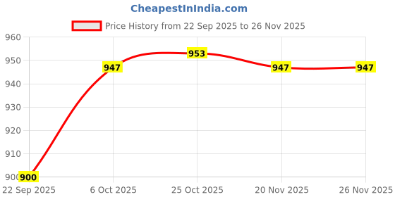 myntra.com Luvien Paris Halter Neck Net Baby Doll luvien paris Price History Graph from 22 Sep 2025 to 25 Nov 2025