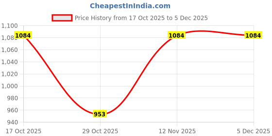myntra.com Luvien Paris Self Design Halter Neck Baby Doll luvien paris Price History Graph from 17 Oct 2025 to 5 Dec 2025