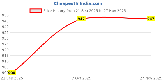 myntra.com Luvien Paris Women Self Design V-Nek Net Baby Doll luvien paris Price History Graph from 21 Sep 2025 to 27 Nov 2025