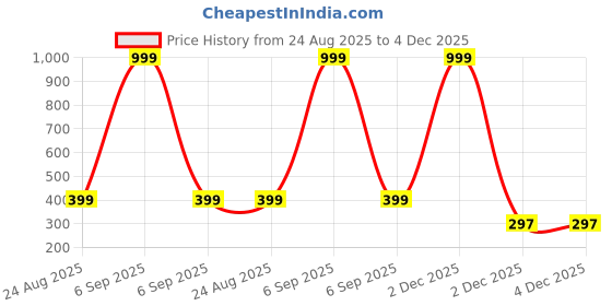 myntra.com LUVITUS Boys Checked Casual Shirt luvitus Price History Graph from 24 Aug 2025 to 4 Dec 2025