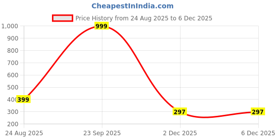 myntra.com LUVITUS Boys Floral Printed Casual Half Sleeve Shirt luvitus Price History Graph from 24 Aug 2025 to 5 Dec 2025