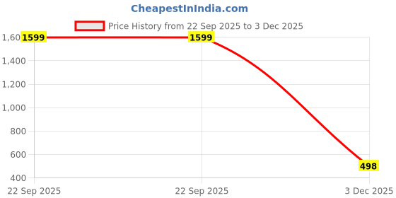 myntra.com LUVITUS Boys Pack of 2 Printed Shirt luvitus Price History Graph from 22 Sep 2025 to 3 Dec 2025