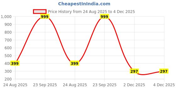 myntra.com LUVITUS Boys Striped Casual Shirt luvitus Price History Graph from 24 Aug 2025 to 3 Dec 2025