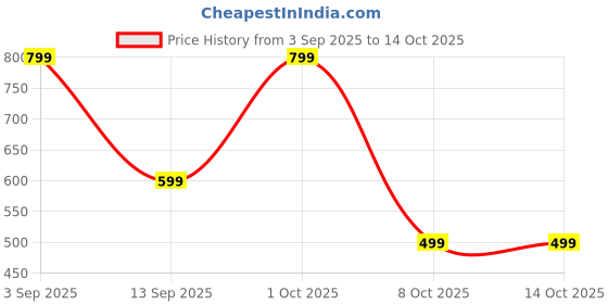 myntra.com LuvLap 3-Level Suction Manual Breast Pump luvlap Price History Graph from 3 Sep 2025 to 14 Oct 2025