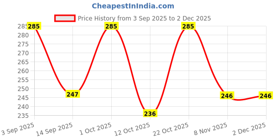 myntra.com LuvLap Blue Mobby Spout Sipper Bottle 240ml luvlap Price History Graph from 3 Sep 2025 to 30 Nov 2025