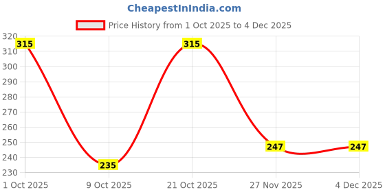 myntra.com LuvLap Green Anti-Spill Baby Sipper210ml luvlap Price History Graph from 1 Oct 2025 to 3 Dec 2025