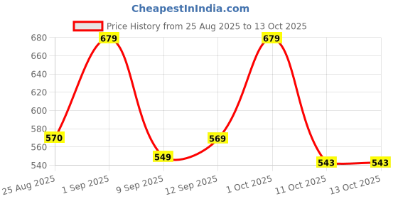 myntra.com LuvLap Printed 3 In 1 Baby Bed- Blue luvlap Price History Graph from 25 Aug 2025 to 12 Oct 2025