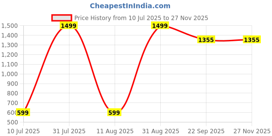 myntra.com LUVLEO Men Loafers luvleo Price History Graph from 10 Jul 2025 to 25 Nov 2025