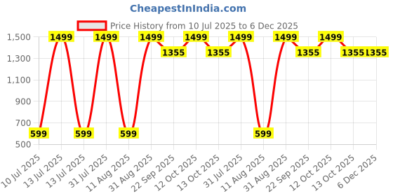 myntra.com LUVLEO Men Loafers luvleo Price History Graph from 10 Jul 2025 to 5 Dec 2025